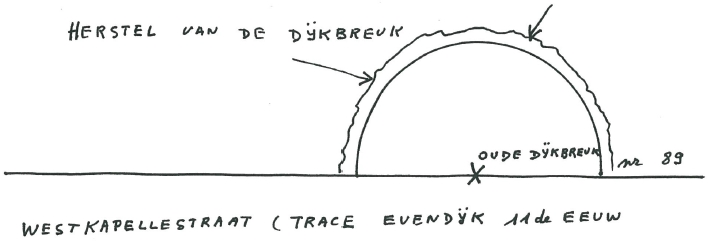 schema dijkbreuk