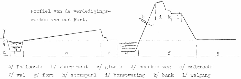 profiel van verdedigingswerken van fort